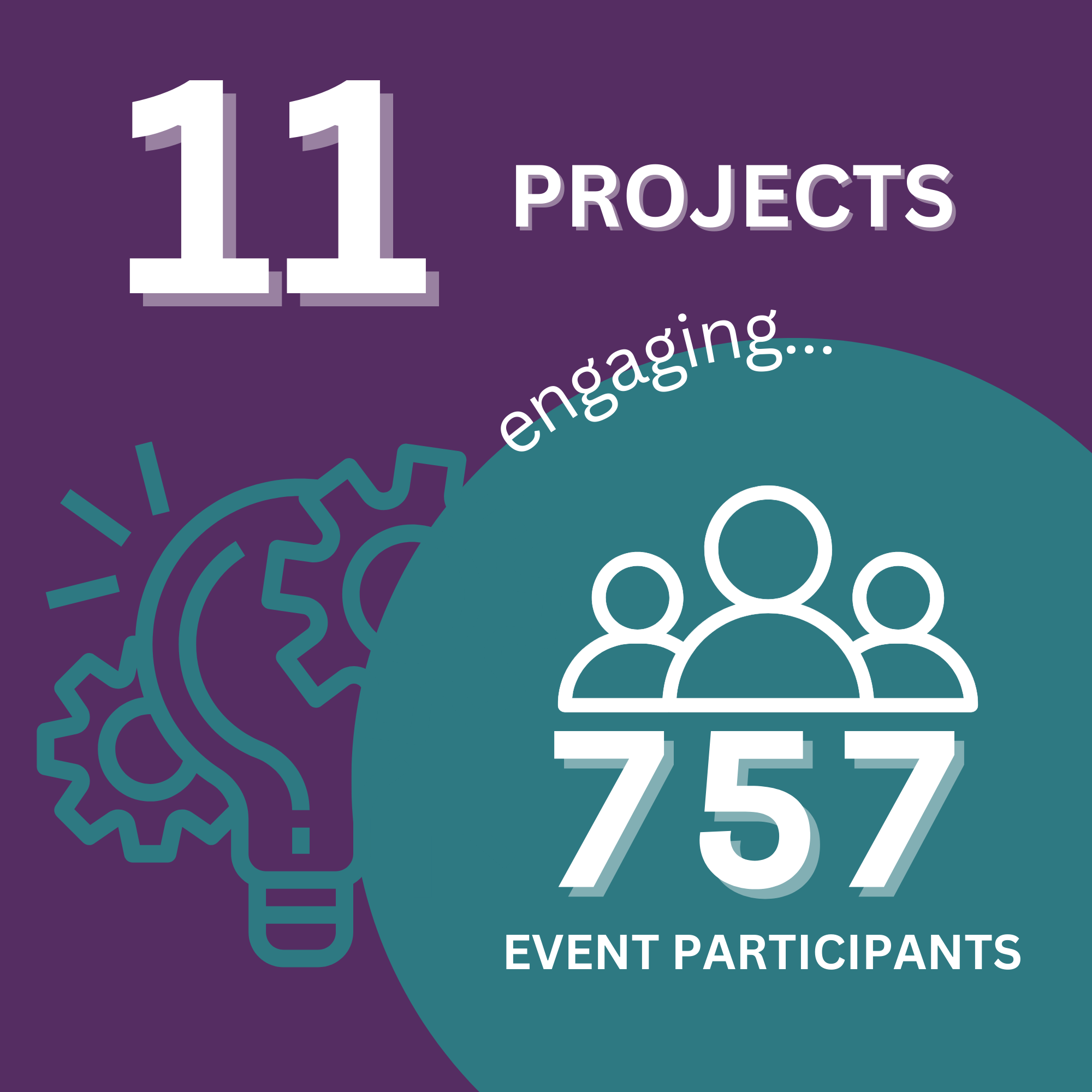 11 projects engaging 757 event participants
