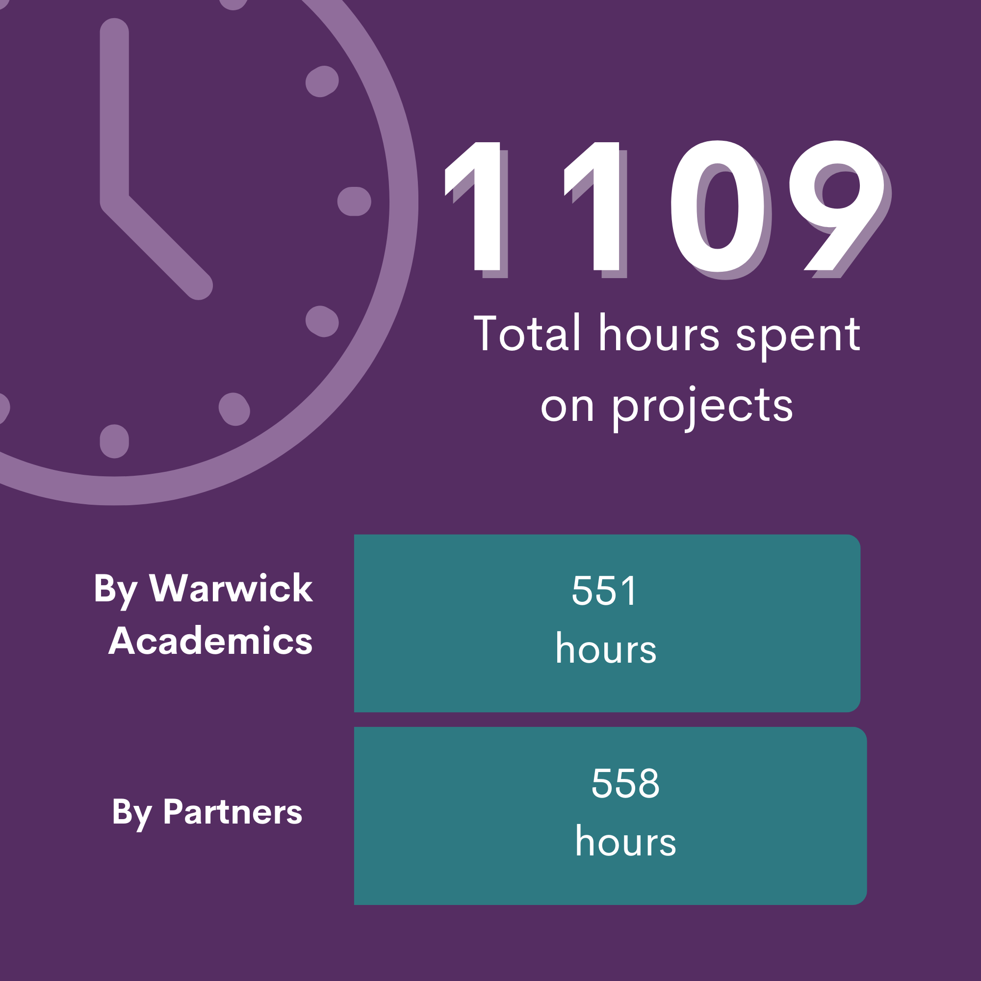 1109 total time spent on projects 551 for Warwick staff, 558 for partners