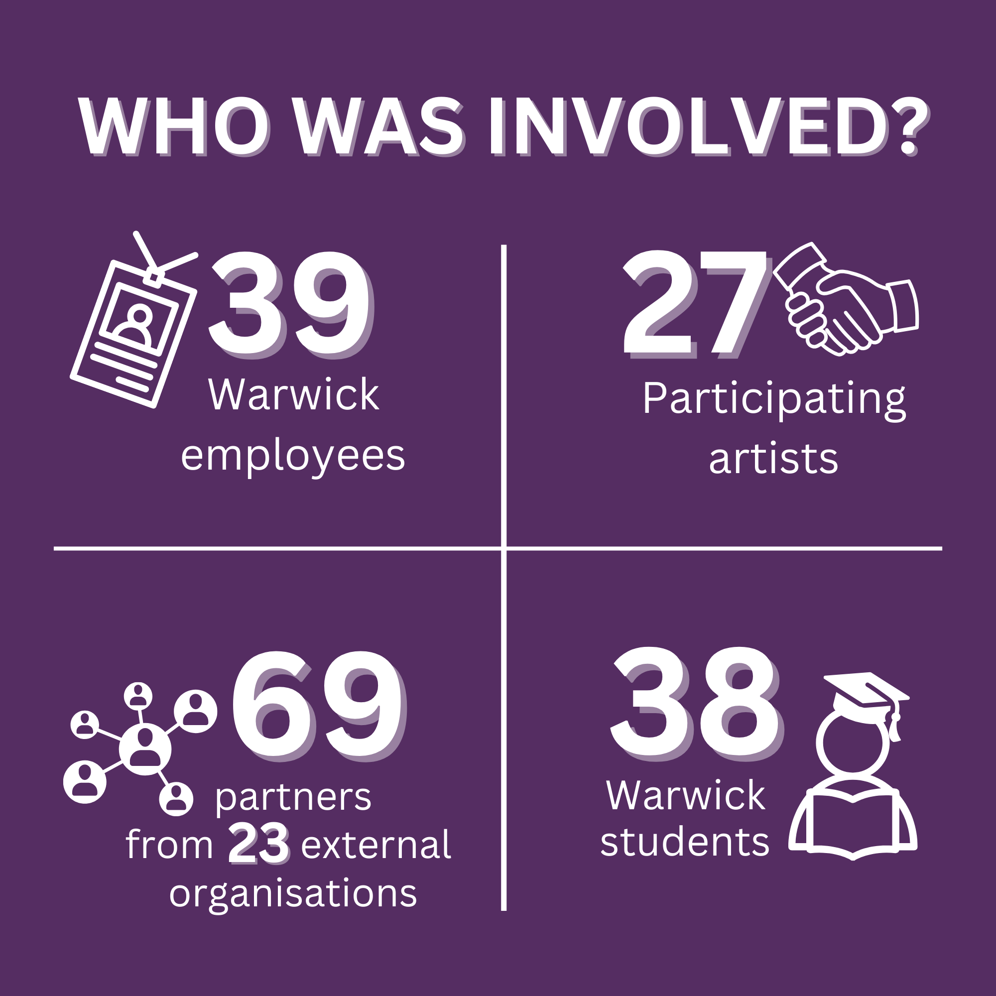 who was involved? 39 Warwick employees, 27 artist, 69 partners from 23 organisations, 38 students