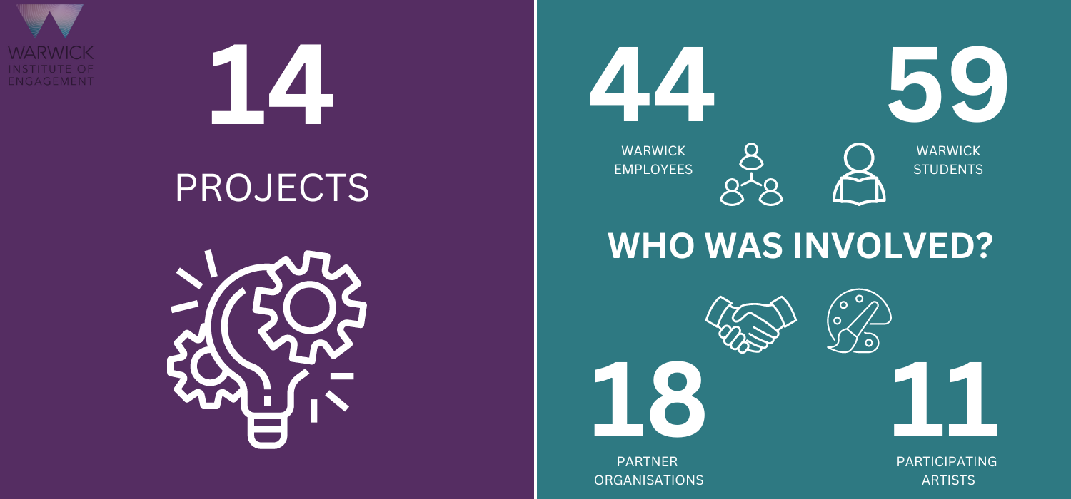 infographic showing that there have been 14 projects involving 44 Warwick employees, 59 Warwick students, 18 partner organisations, and 11 participating artists.