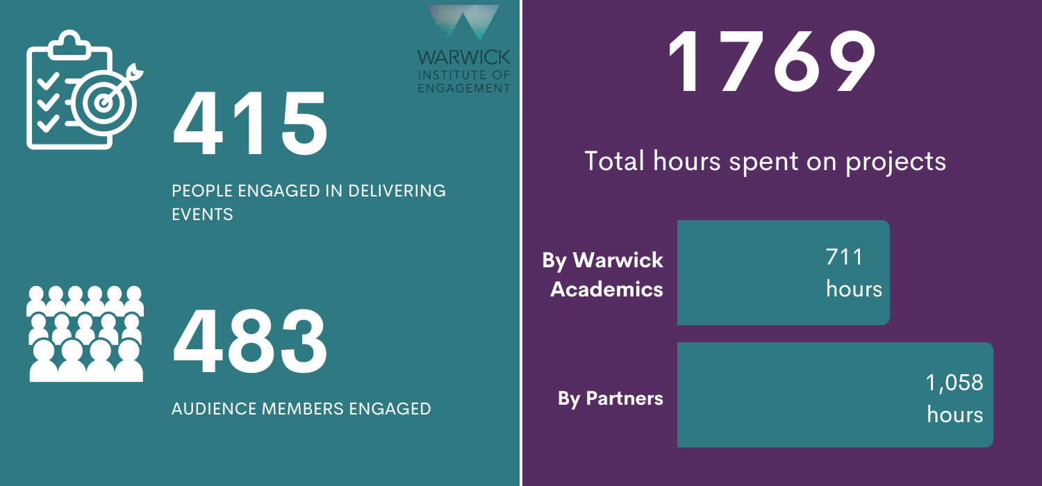 Infographic showing that 415 people have been engaged in organising events; 483 have been engaged as audience members; 1769 hours have been spent on projects (711 by Warwick academics, 1058 by partners).