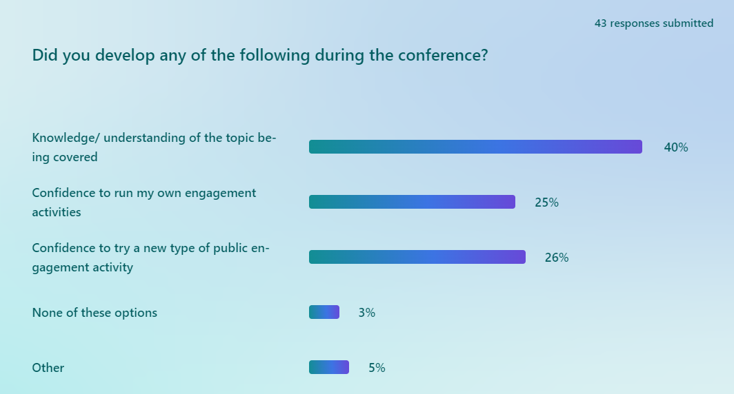 Graph showing summary of 43 responses to question ' Did you develop any of the following during the conference?'. 40% developed knowledge/understanding of the topic being covered. 25% said they have the confidence to run their own engagement event. 26% have the confidence to try a new type of public engagement activity. 3% said none of these options and 5% said other.