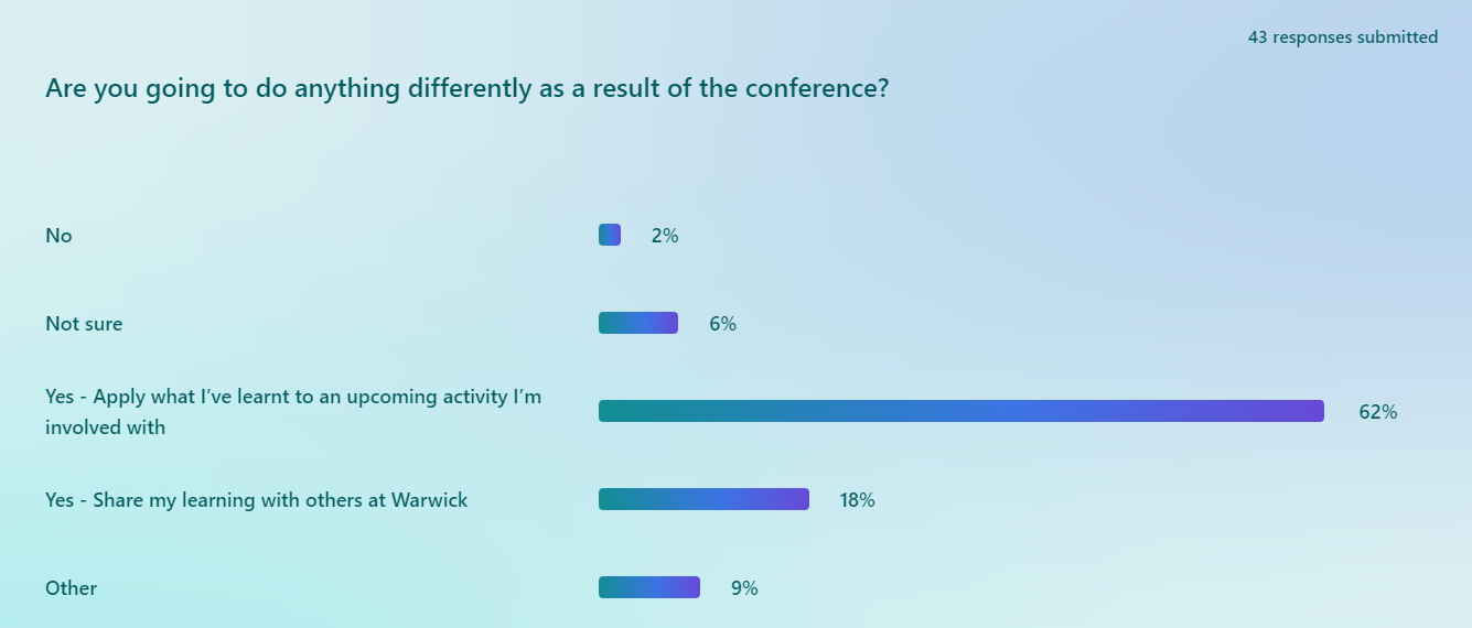 Graph showing summary of 43 responses to the question 'are you going to do anything differently as a result of the conference?'. 2% said no. 6% said not sure. 62% said yes - apply what I've learnt to an upcoming activity I'm involved in. 18% said yes - share my learning with others at Warwick. 9% said other.