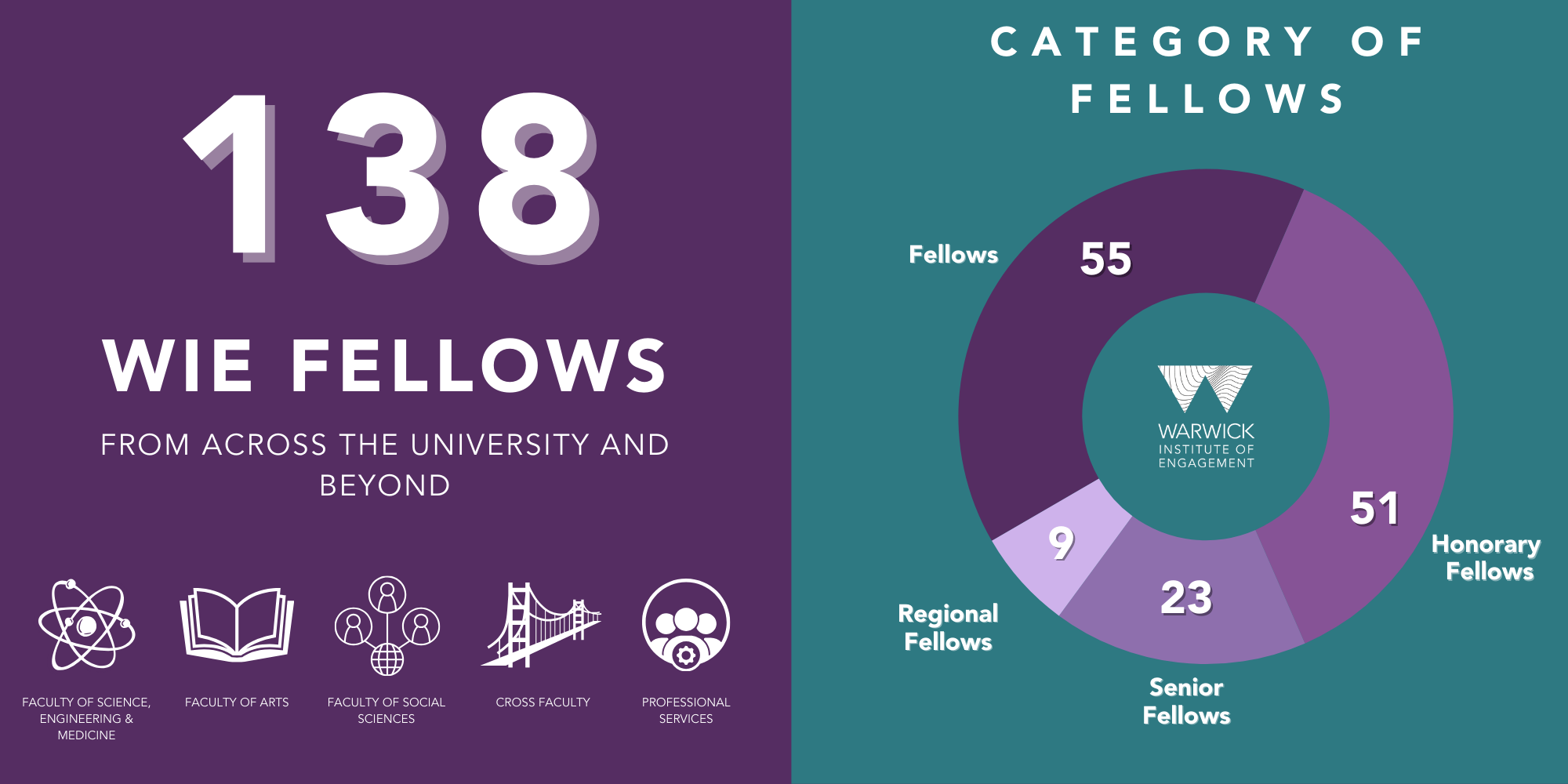 138 fellows 
