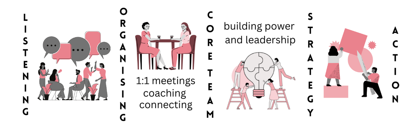 A picture of people working together in different ways, with five key words: listening, organising, core team, strategy, action