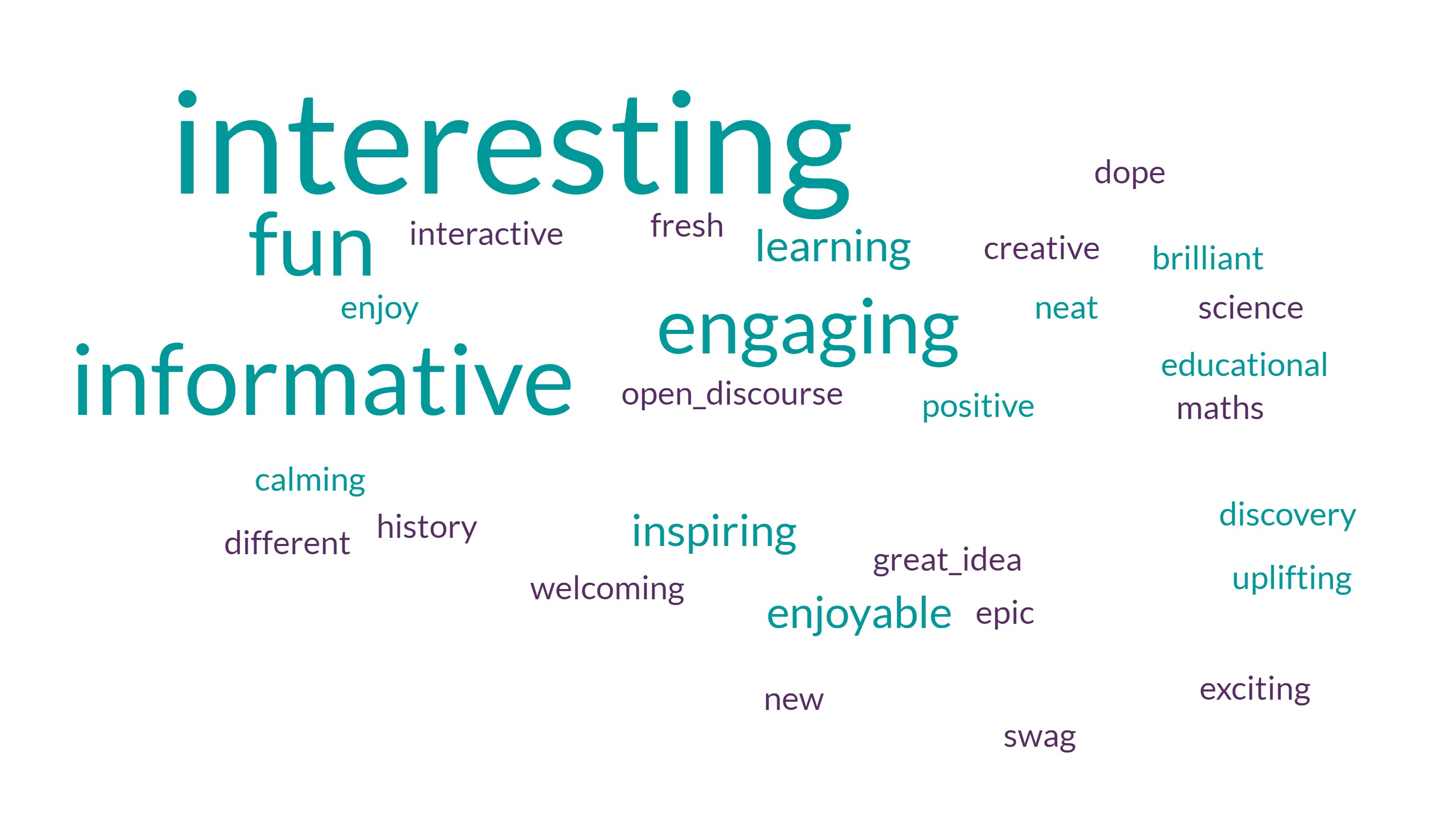 Words in teal and purple scattered in a landscape rectangle. The largest words are interesting, informative, fun and engaging. Other words are .learning, inspiring, enjoyable, interactive, fresh, creative, dope, brilliant, neat, science, enjoy, open discourse, positive, educational, maths, calming, history, different, inspiring, welcoming, enjoyable, great idea, discover, uplifting, epic, new, swag, exciting.  