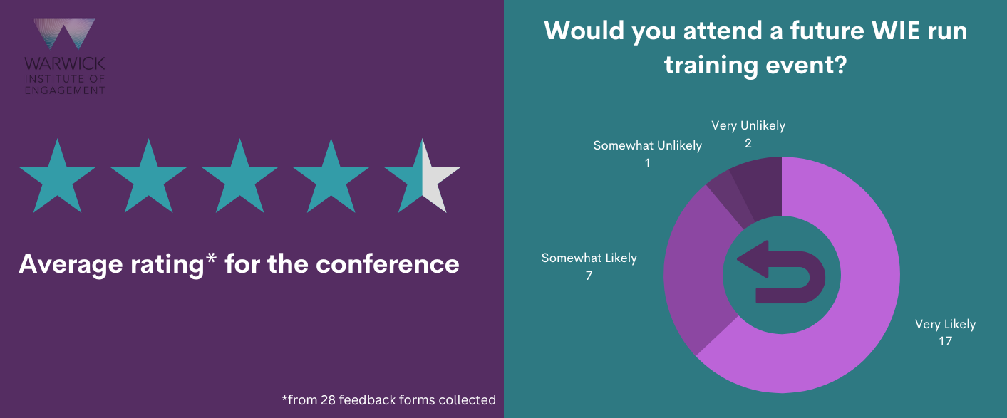 Average rating (from 28 feedback forms collected) - 4.5stars (out of 5) Would you attend a future WIE training event? Very likely, 17/28. Somewhat likely, 7/28. Somewhat unlikely, 1/28. Very unlikely, 2/28