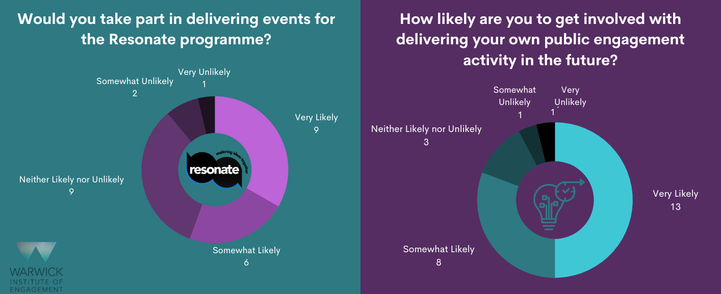 Would you take part in deliver events for the resonate programme [after attending today]? Very likely, 9/28. Somewhat likely 6/28. Neither likely/ unlikely 9/28. Somewhat unlikely 2/28. Very unlikely 1/28.   How likely are you to get involved with delivering your own PE activity in the future? Very likely, 13/28. Somewhat likely 8/28. Neither likely/ unlikely 3/28. Somewhat unlikely 1/28. Very unlikely 1/28. 