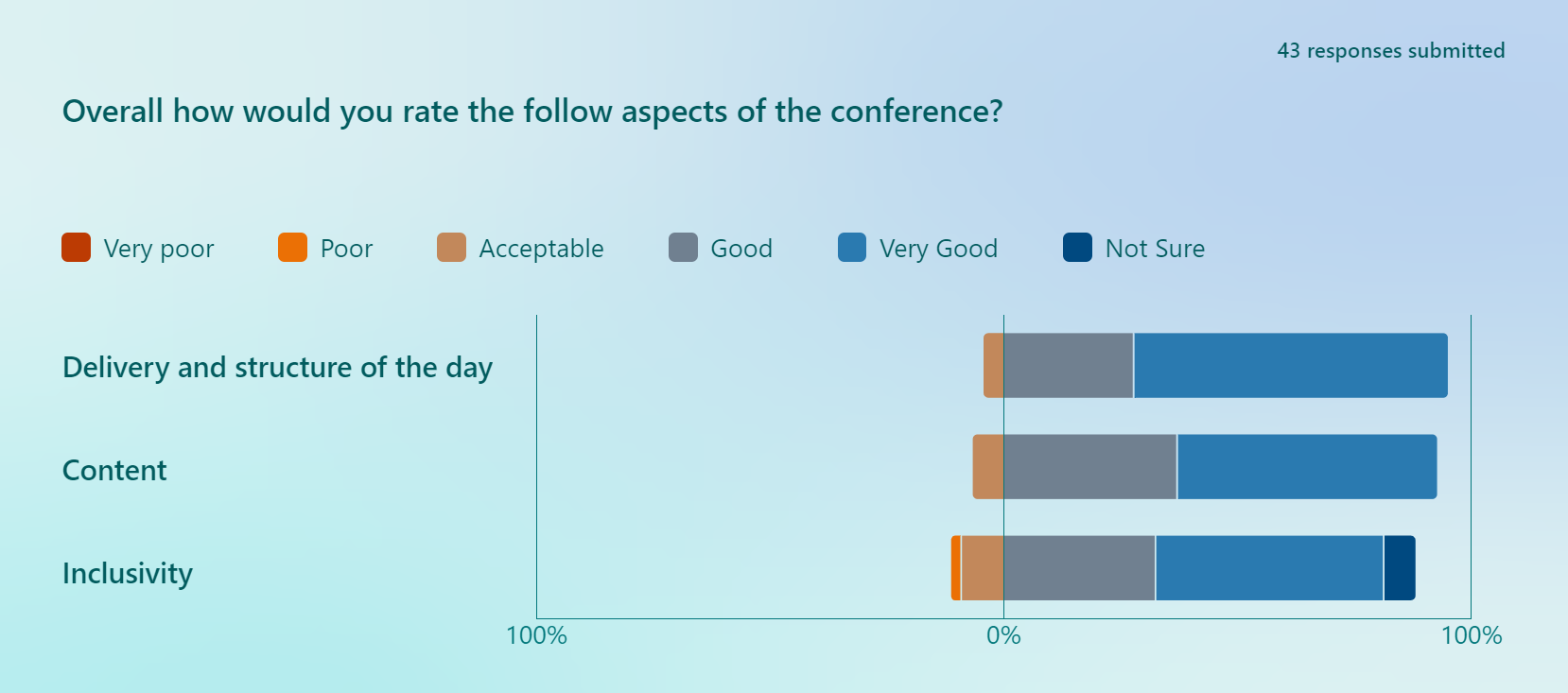 Graph showing summary of 43 answers to the question 'Overall how would you rate the following aspects of the day?' Delivery and Structure of the Day: 68.2% said it was very good, 27.3% good, 4.5% acceptable. Content: 56.8% said it was very good, 36.4% good and 6.8% acceptable. Inclusivity: 6.8% said not sure, 50% very good, 31.8% good, 9.1% acceptable, 2.3% poor