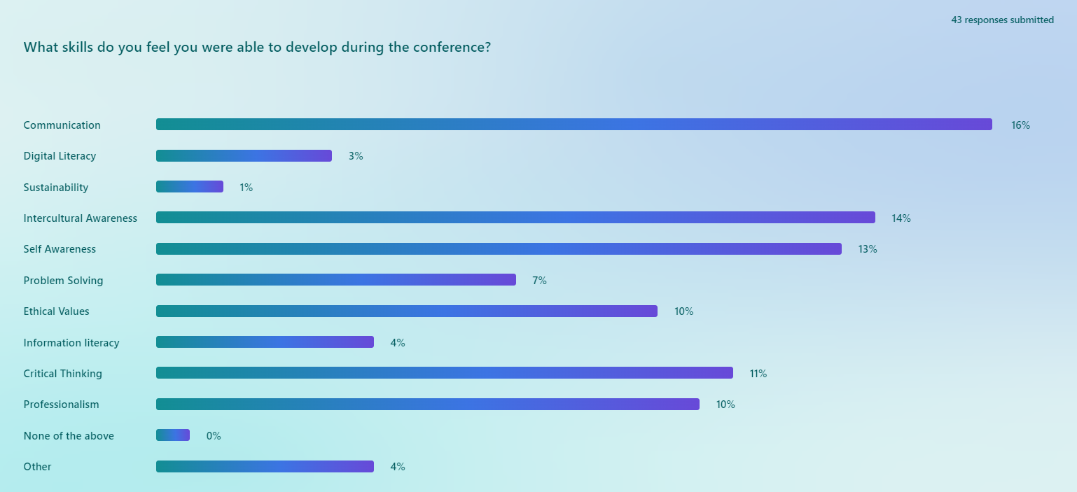 Graph showing summary of 43 responses to the question 'what skills do you feel you were able to develop during the conference?' 16% said communication. 3% said digital literacy. 1% said sustainability. 14% said intercultural awareness. 13% said self awareness. 7% said problem solving. 10% said ethical values. 4% said information literacy. 11% said critical thinking. 10% said professionalism. 0% said none of the above. 4% said other.