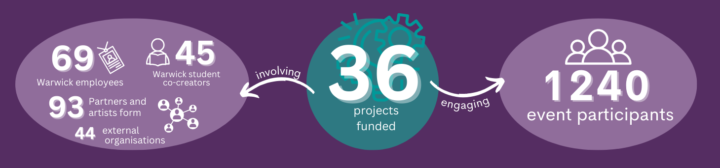 Summary graphic. 36 projects involving 45 students, 69 warwick staff, 93 partners form 44 external organisations engaging 1240 event participants