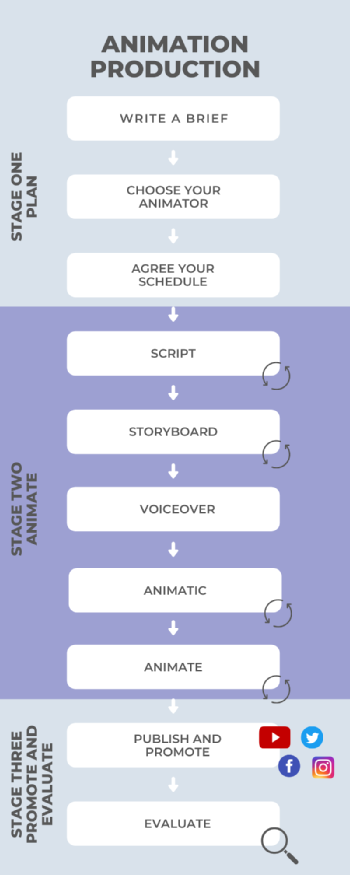 a flow diagram summarising the process of animation production. Stage One – Plan: write a brief; choose an animator; agree your schedule. Stage Two – Animate: script; storyboard; voiceover; animatic; animate – including rounds of amends at most of these steps. Stage Three – Promote and Evaluate: publish and promote. Step ten: evaluate. OR A flowchart summarising the process of animation production, which is described below.