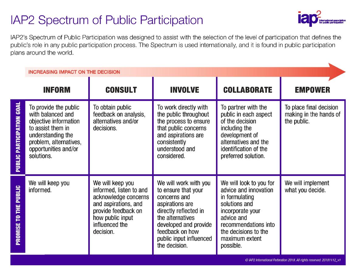Spectrum of Public Participation. See PDF copy - linked below