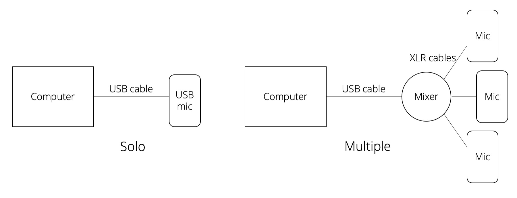 Diagram showing the different set up required (also explained in text below)