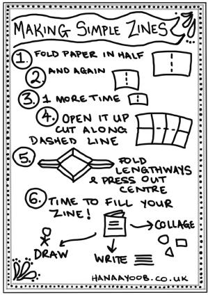 Diagram of how to produce a zine - suggest follow the video instructions instead