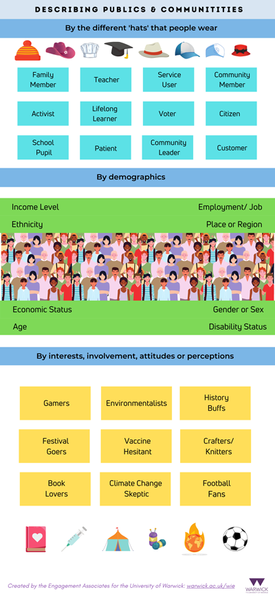 A colourful infographic showing three different ways to explore and describe publics and communities: 1. Text that describes examples of the different ‘hats’ people wear including Family Member; Teacher; Customer; School Pupil; Community Leader and Activist with 8 small colourful images of hats including a bobble hat; baseball cap; mortar board and chef’s hat. 2. Text descriptions of examples of demographic attributes including Income Level; Ethnicity; Place or Region; Gender; Age and Disability Status together with a graphical image of people of different ethnicities. 3. Text examples of ways to describe groups or individuals with different interests, attitudes or perceptions: Gamers; Environmentalists; History Buffs; Festival Goers; Vaccine Hesitant; Crafters/ Knitters; Book Lovers; Climate Change Skeptic and Football Fans together with small colourful images to accompany the text (book with a heart; syringe; festival tent; balls of wool; global warming and a football).