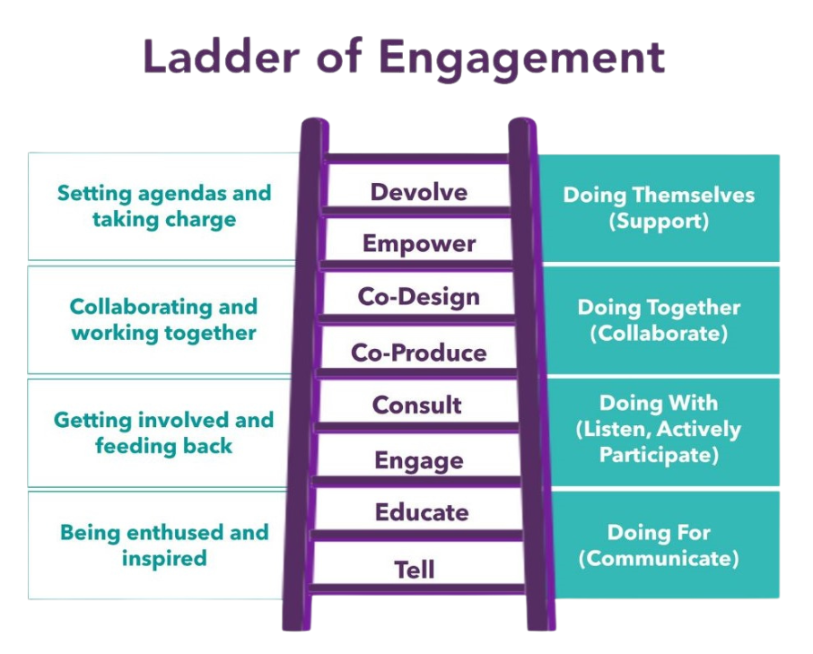 Graphic showing ladder of engagement. See the second tab for a plain text explanation