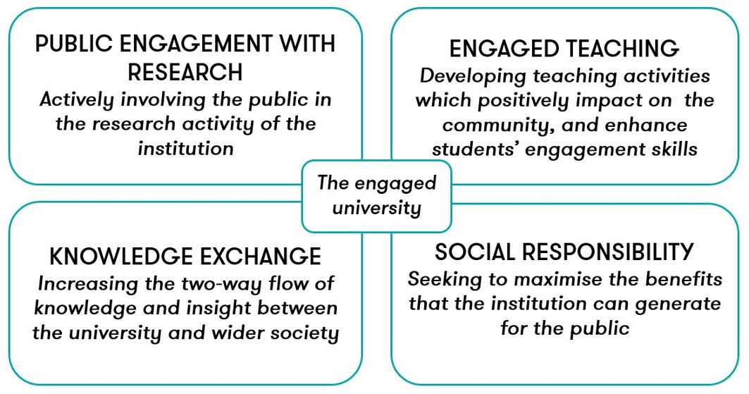This diagram from the NCCPE shows 4 different categories of activity that an engaged university would do. Follow the linked source for access.